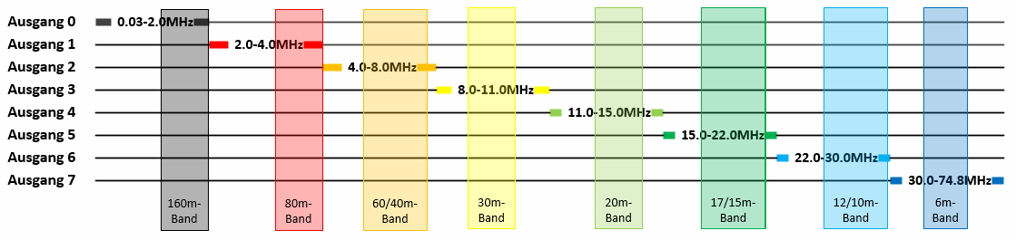 Beispiel fr die Port-Zuweisung