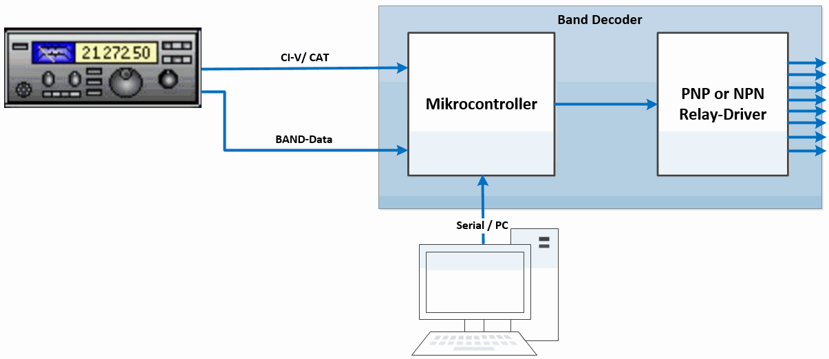 Blockschaltbild